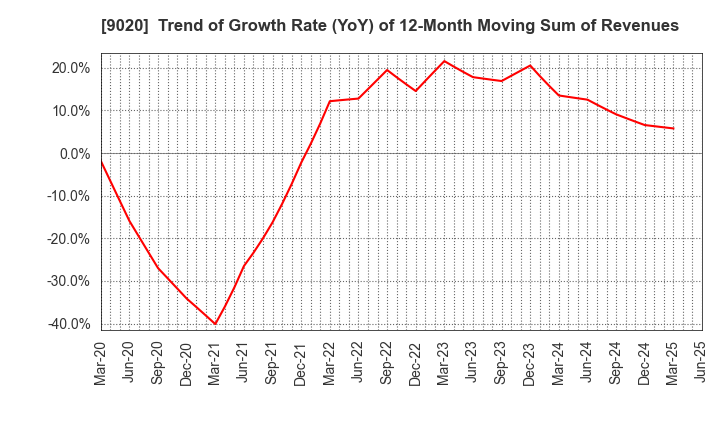 9020 East Japan Railway Company: Trend of Growth Rate (YoY) of 12-Month Moving Sum of Revenues
