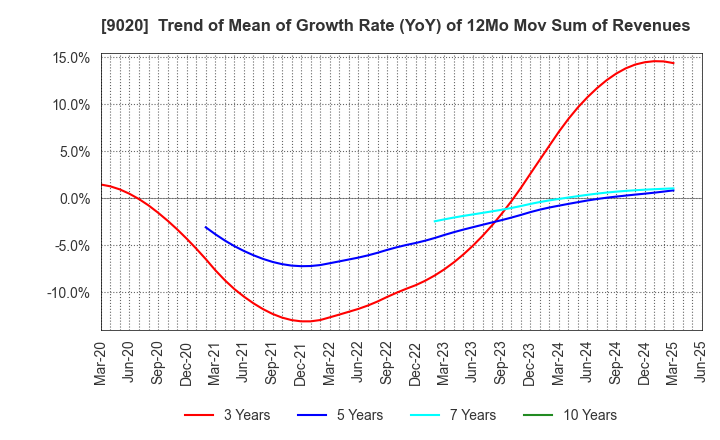 9020 East Japan Railway Company: Trend of Mean of Growth Rate (YoY) of 12Mo Mov Sum of Revenues