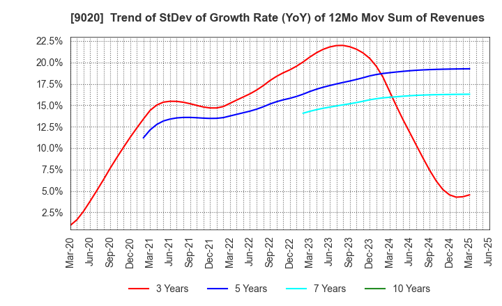 9020 East Japan Railway Company: Trend of StDev of Growth Rate (YoY) of 12Mo Mov Sum of Revenues