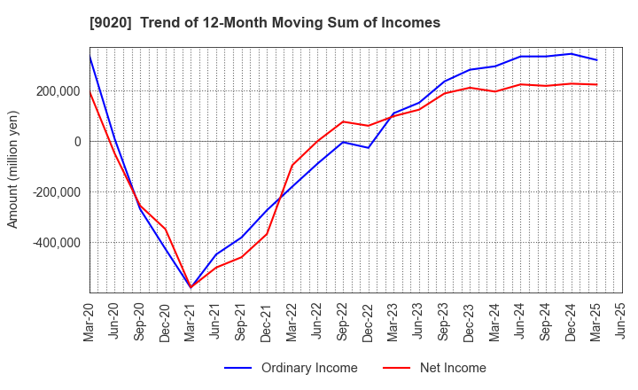 9020 East Japan Railway Company: Trend of 12-Month Moving Sum of Incomes