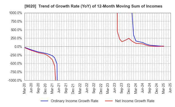 9020 East Japan Railway Company: Trend of Growth Rate (YoY) of 12-Month Moving Sum of Incomes