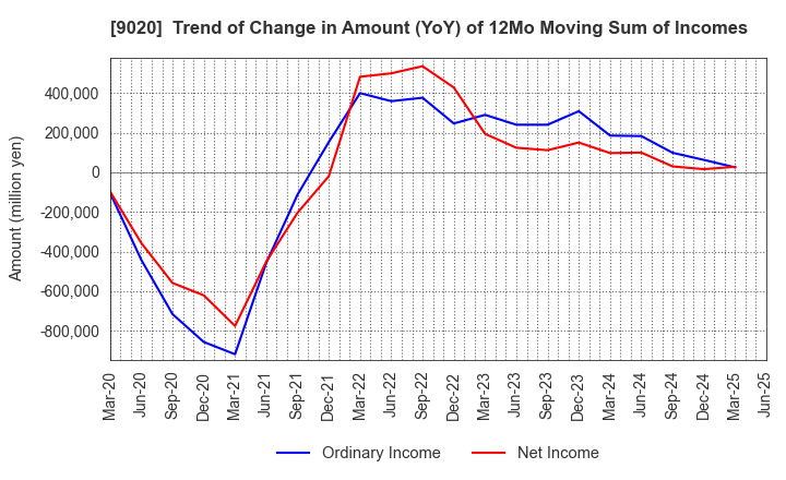 9020 East Japan Railway Company: Trend of Change in Amount (YoY) of 12Mo Moving Sum of Incomes