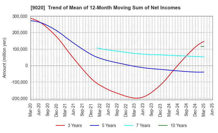 9020 East Japan Railway Company: Trend of Mean of 12-Month Moving Sum of Net Incomes