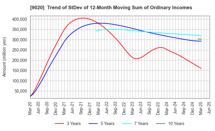 9020 East Japan Railway Company: Trend of StDev of 12-Month Moving Sum of Ordinary Incomes