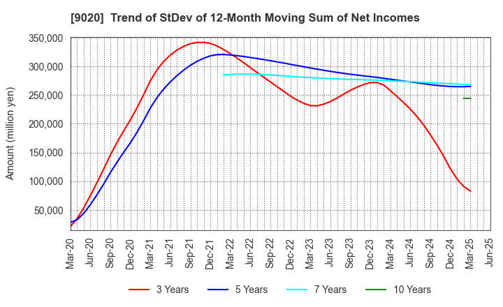 9020 East Japan Railway Company: Trend of StDev of 12-Month Moving Sum of Net Incomes