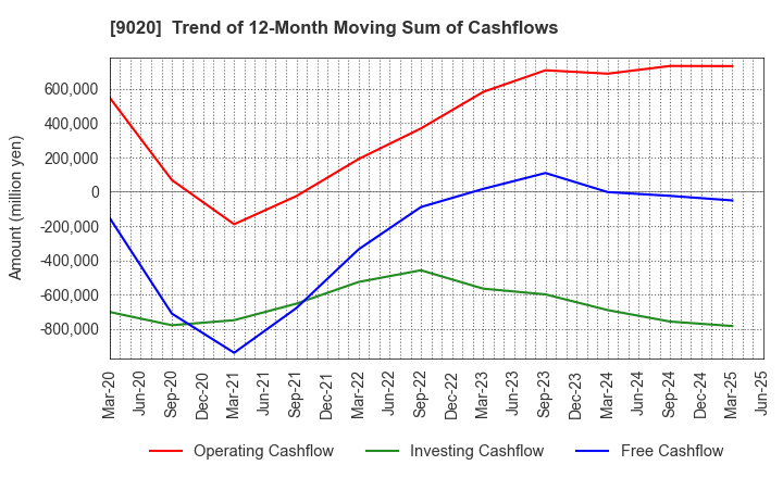 9020 East Japan Railway Company: Trend of 12-Month Moving Sum of Cashflows