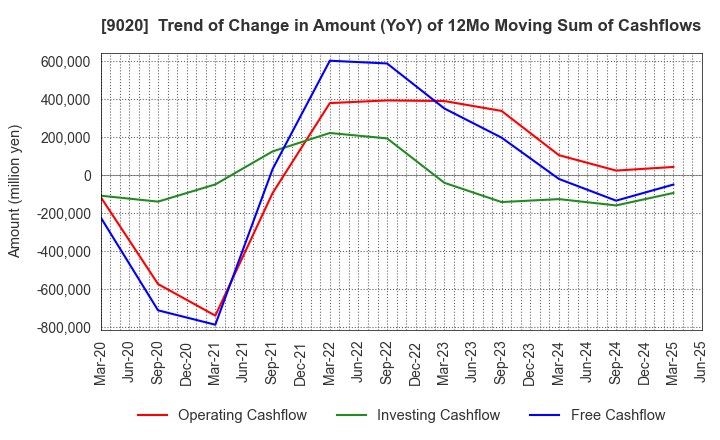 9020 East Japan Railway Company: Trend of Change in Amount (YoY) of 12Mo Moving Sum of Cashflows