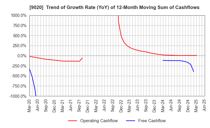 9020 East Japan Railway Company: Trend of Growth Rate (YoY) of 12-Month Moving Sum of Cashflows