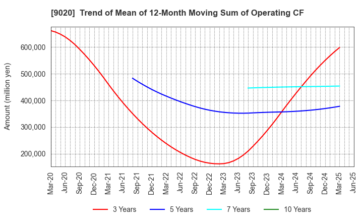 9020 East Japan Railway Company: Trend of Mean of 12-Month Moving Sum of Operating CF