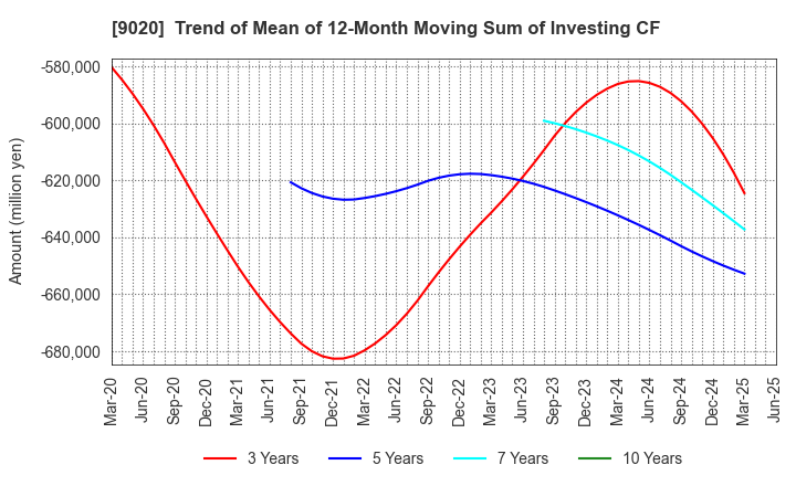 9020 East Japan Railway Company: Trend of Mean of 12-Month Moving Sum of Investing CF