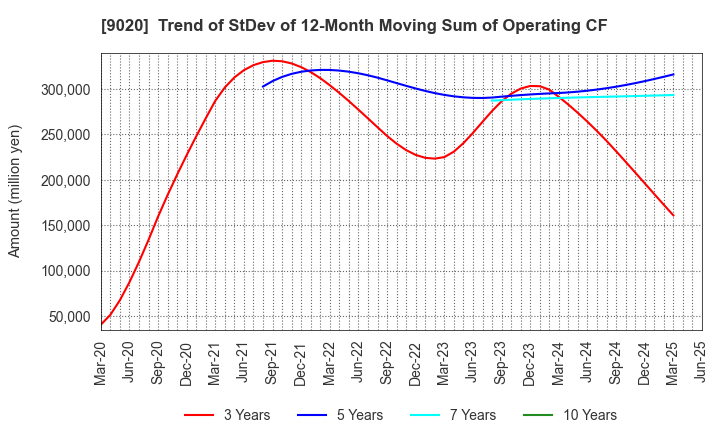 9020 East Japan Railway Company: Trend of StDev of 12-Month Moving Sum of Operating CF