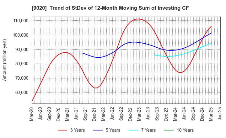 9020 East Japan Railway Company: Trend of StDev of 12-Month Moving Sum of Investing CF