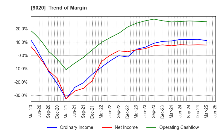 9020 East Japan Railway Company: Trend of Margin