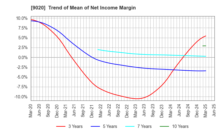 9020 East Japan Railway Company: Trend of Mean of Net Income Margin