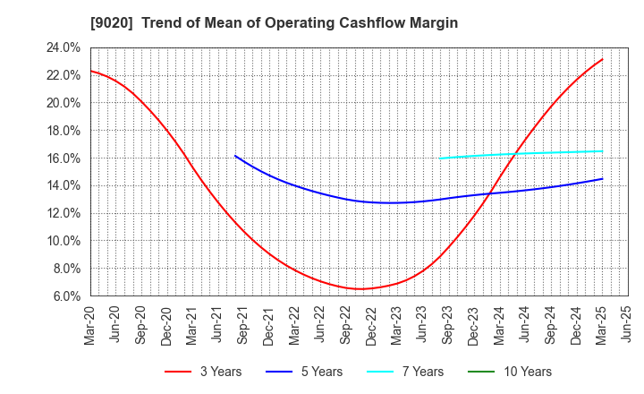 9020 East Japan Railway Company: Trend of Mean of Operating Cashflow Margin