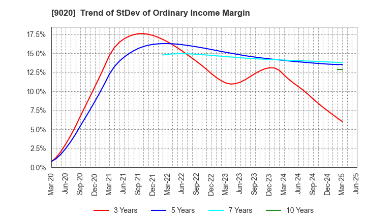 9020 East Japan Railway Company: Trend of StDev of Ordinary Income Margin