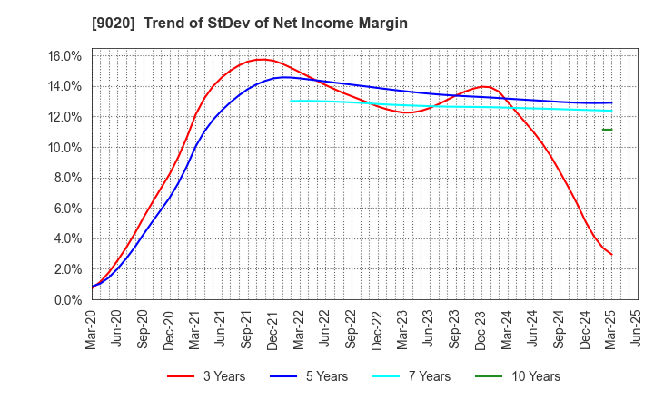 9020 East Japan Railway Company: Trend of StDev of Net Income Margin