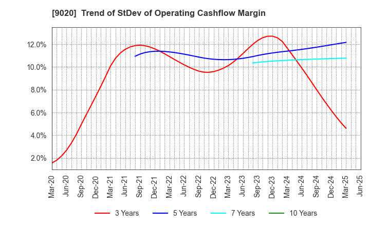 9020 East Japan Railway Company: Trend of StDev of Operating Cashflow Margin