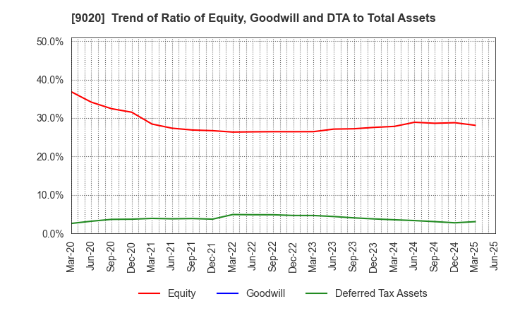 9020 East Japan Railway Company: Trend of Ratio of Equity, Goodwill and DTA to Total Assets