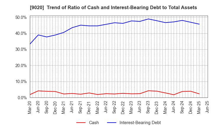 9020 East Japan Railway Company: Trend of Ratio of Cash and Interest-Bearing Debt to Total Assets