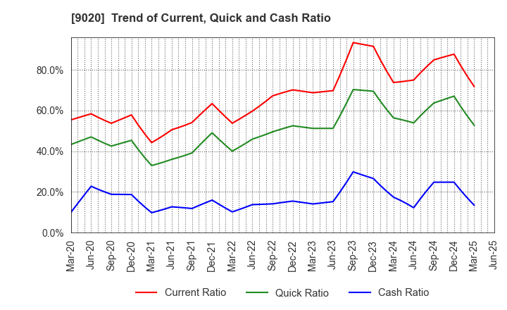 9020 East Japan Railway Company: Trend of Current, Quick and Cash Ratio