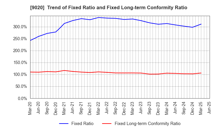 9020 East Japan Railway Company: Trend of Fixed Ratio and Fixed Long-term Conformity Ratio