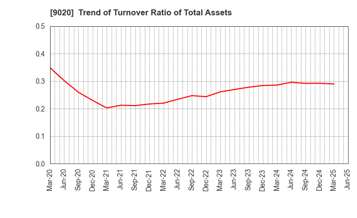 9020 East Japan Railway Company: Trend of Turnover Ratio of Total Assets