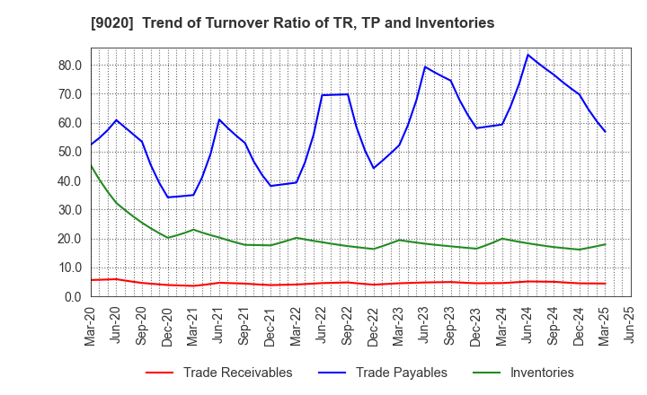 9020 East Japan Railway Company: Trend of Turnover Ratio of TR, TP and Inventories