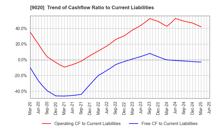 9020 East Japan Railway Company: Trend of Cashflow Ratio to Current Liabilities
