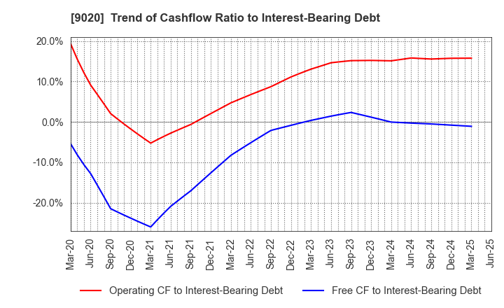 9020 East Japan Railway Company: Trend of Cashflow Ratio to Interest-Bearing Debt