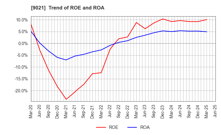 9021 West Japan Railway Company: Trend of ROE and ROA