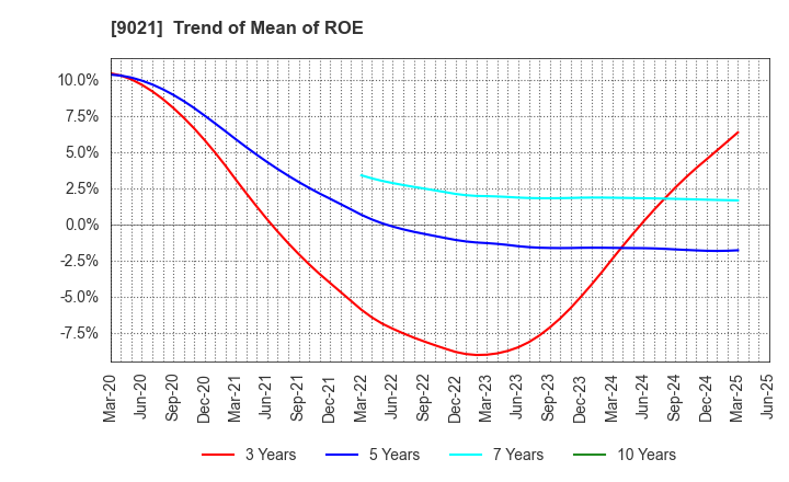 9021 West Japan Railway Company: Trend of Mean of ROE