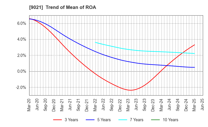 9021 West Japan Railway Company: Trend of Mean of ROA