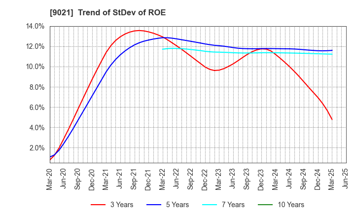 9021 West Japan Railway Company: Trend of StDev of ROE