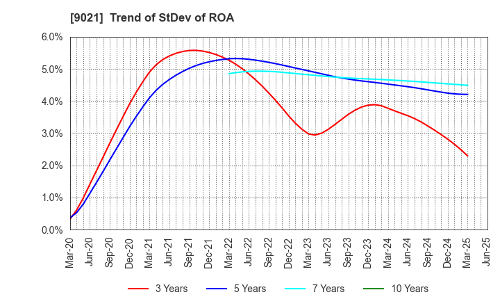 9021 West Japan Railway Company: Trend of StDev of ROA