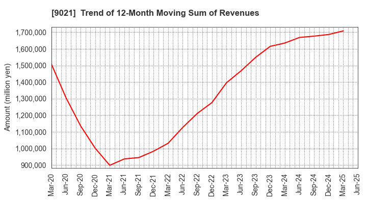 9021 West Japan Railway Company: Trend of 12-Month Moving Sum of Revenues