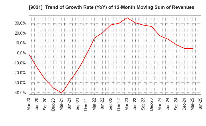 9021 West Japan Railway Company: Trend of Growth Rate (YoY) of 12-Month Moving Sum of Revenues