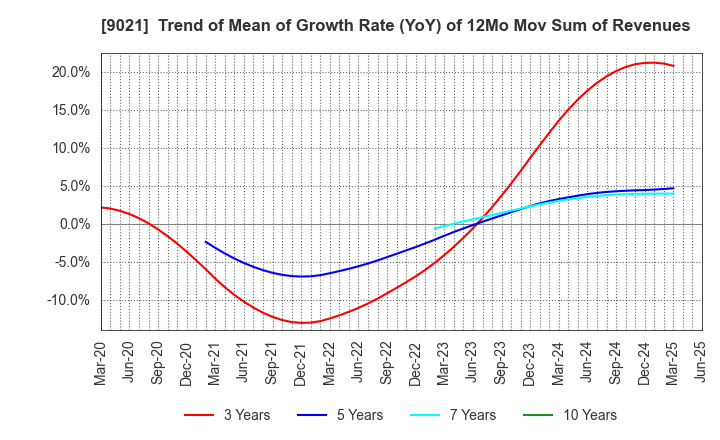 9021 West Japan Railway Company: Trend of Mean of Growth Rate (YoY) of 12Mo Mov Sum of Revenues