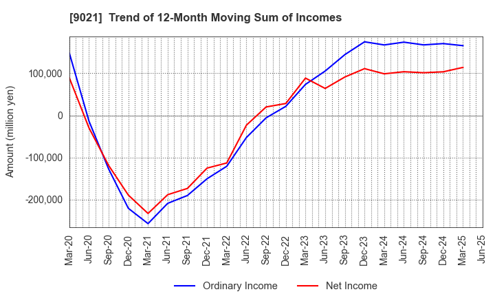 9021 West Japan Railway Company: Trend of 12-Month Moving Sum of Incomes