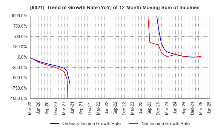 9021 West Japan Railway Company: Trend of Growth Rate (YoY) of 12-Month Moving Sum of Incomes