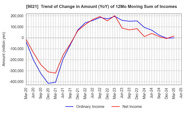 9021 West Japan Railway Company: Trend of Change in Amount (YoY) of 12Mo Moving Sum of Incomes
