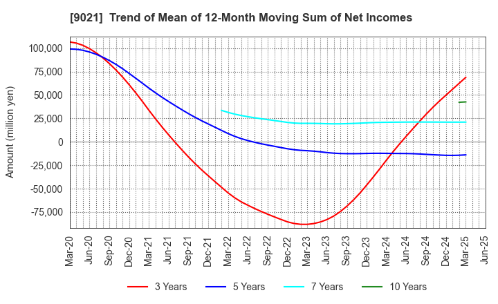 9021 West Japan Railway Company: Trend of Mean of 12-Month Moving Sum of Net Incomes
