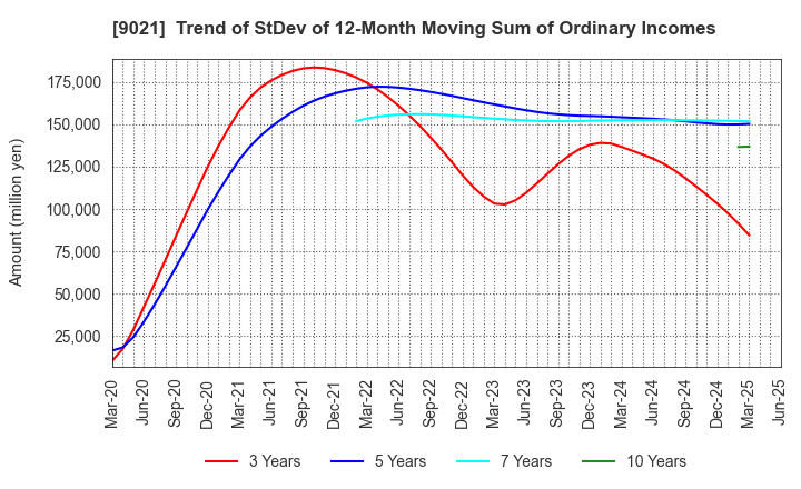 9021 West Japan Railway Company: Trend of StDev of 12-Month Moving Sum of Ordinary Incomes