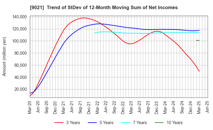 9021 West Japan Railway Company: Trend of StDev of 12-Month Moving Sum of Net Incomes