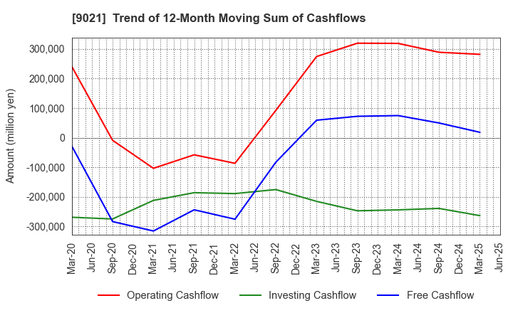 9021 West Japan Railway Company: Trend of 12-Month Moving Sum of Cashflows