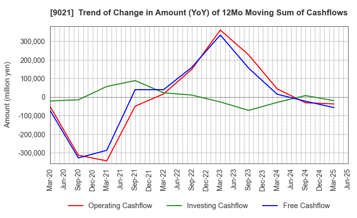 9021 West Japan Railway Company: Trend of Change in Amount (YoY) of 12Mo Moving Sum of Cashflows