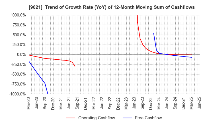 9021 West Japan Railway Company: Trend of Growth Rate (YoY) of 12-Month Moving Sum of Cashflows