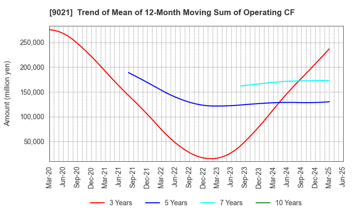 9021 West Japan Railway Company: Trend of Mean of 12-Month Moving Sum of Operating CF