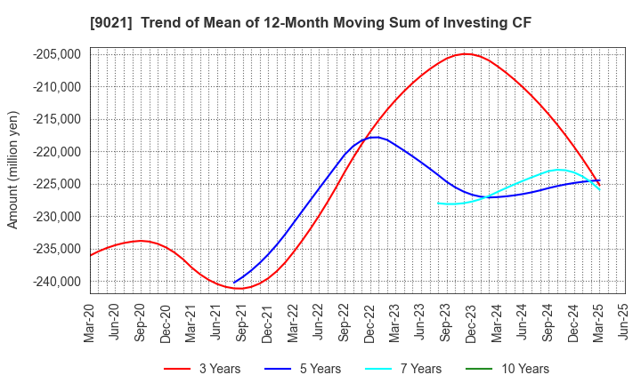 9021 West Japan Railway Company: Trend of Mean of 12-Month Moving Sum of Investing CF