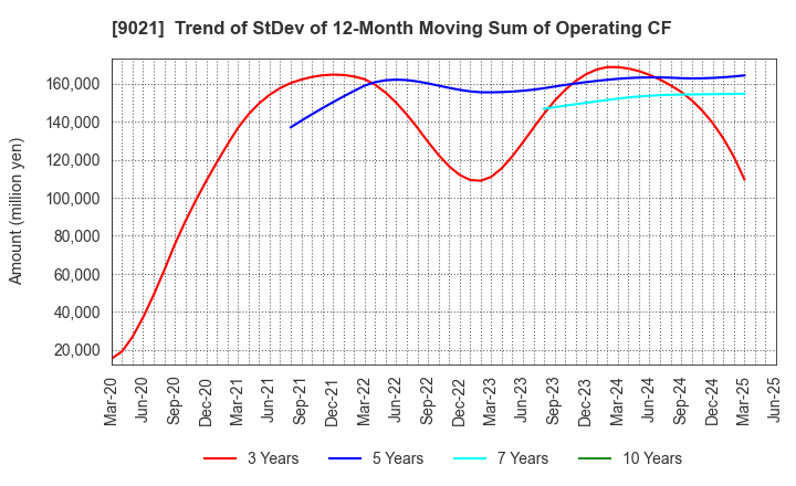 9021 West Japan Railway Company: Trend of StDev of 12-Month Moving Sum of Operating CF